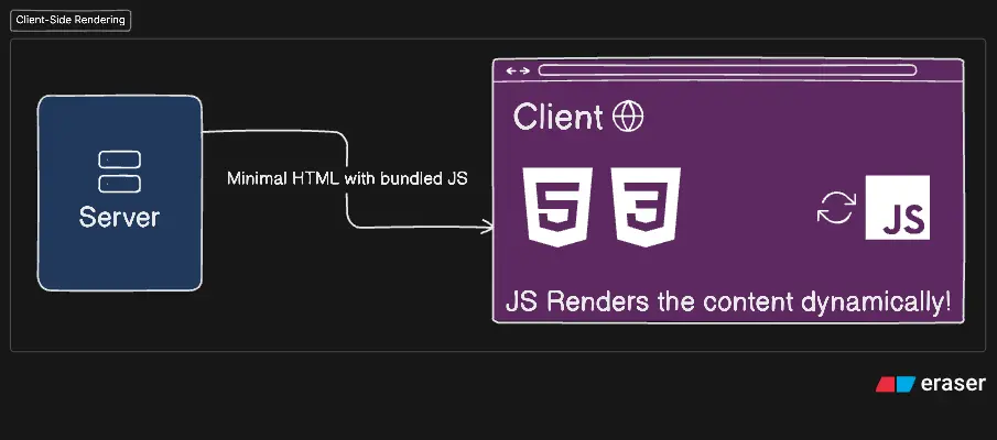 Client-Side Rendering