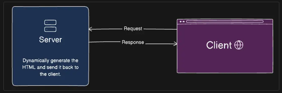 Server-Side Rendering