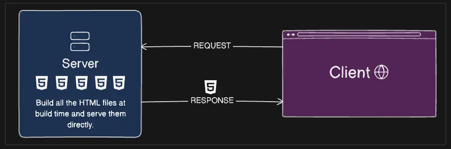 Static Site Generation